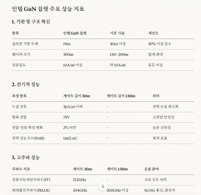 인텔 GaN 칩렛 주요 성능.  도표=글로벌이코노믹/소넷4.5