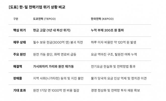 한-일 전력기업 위기상황 비교. 도표=글로버리코노믹/제미나이3