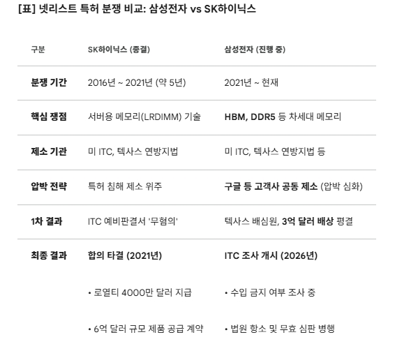 넷리스트 특허 분쟁 비교. 도표=글로벌이코노믹/제미나이3