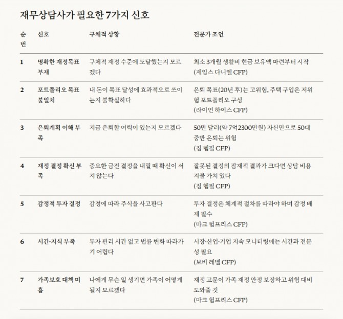 재무상담사가 필요한 경우. 도표=글로벌이코노믹/제미나이3