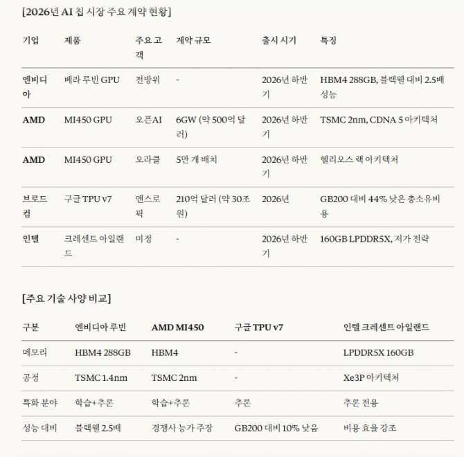 2026년 AI칩 시자 경쟁 양상. 도표=글로벌이코노믹/클로드