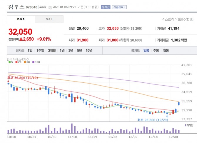 컴투스 주가 추이. 자료=네이버페이 증권