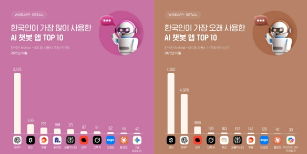 와이즈앱리테일의 '한국인이 가장 많이, 오래 사용하는 AI챗봇 순위' 보고서의 인포그래픽. 사진=와이즈앱리테일