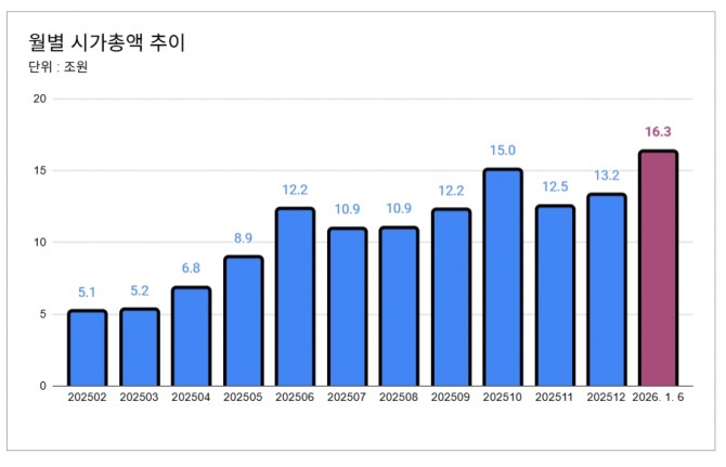 미래에셋증권 월별 시가총액 추이 그래프=글로벌이코노믹