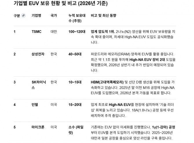 기업별 EUV 보유 현황. 도표=글로벌이코노믹/제미나이3