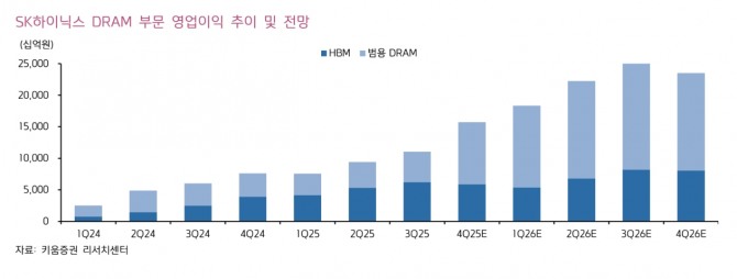 SK하이닉스 투자 지표. 자료=키움증권