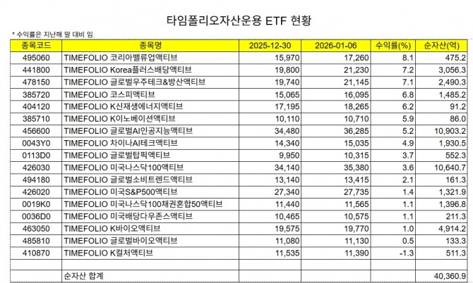 7일 한국거래소에 따르면 타임폴리오자산운용의 지난 6일자 ETF 총 순자산총액은 4조361억원으로 집계됐다. 표=정준범 기자