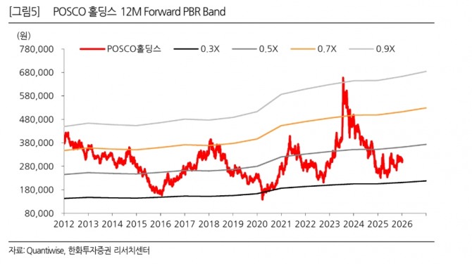 POSCO홀딩스 투자 지표. 자료=한화투자증권 