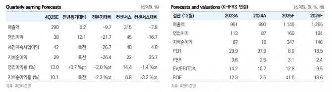 에스엠 투자 지표. 자료=유안타증권 
