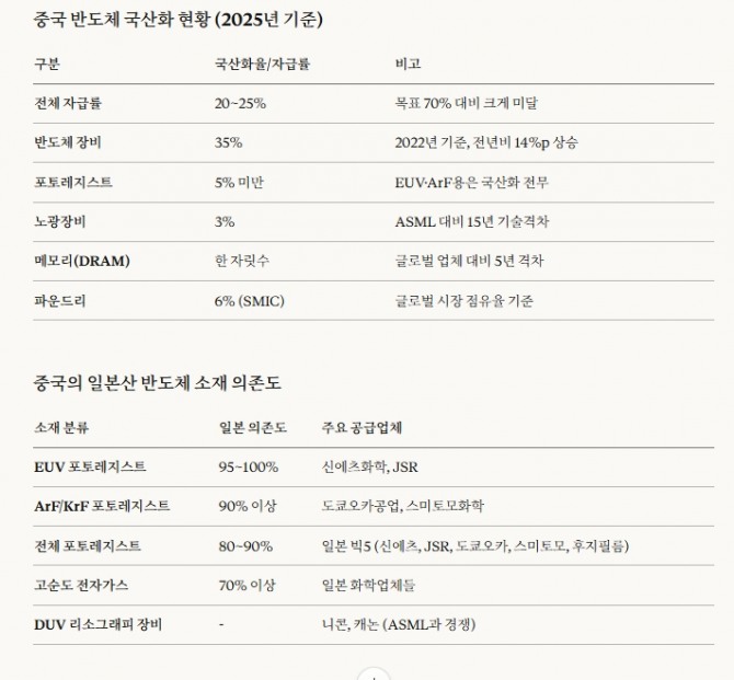 중국 반도체 국산화 현황과 일본산 소재 의존도. 도표=글로벌이코노믹/클로드