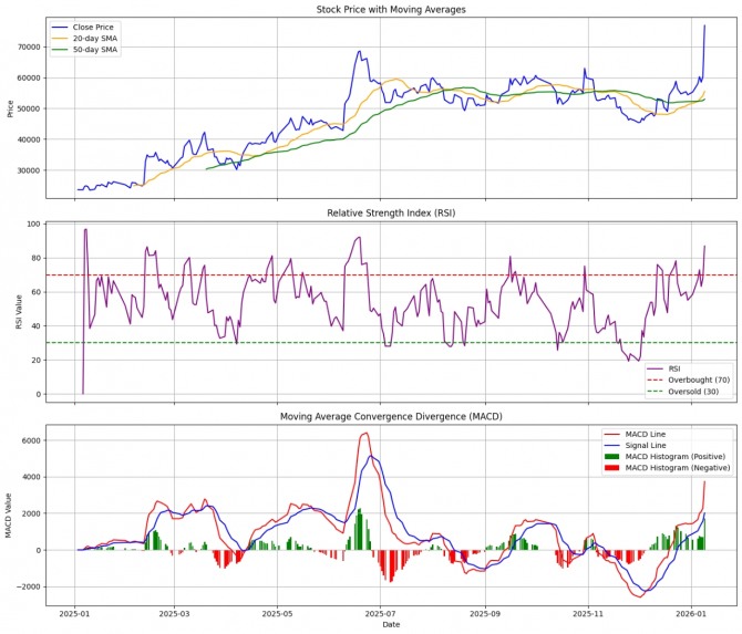 한화시스템 주가 차트 및 기술적 분석 지표.  그래프=정준범 기자