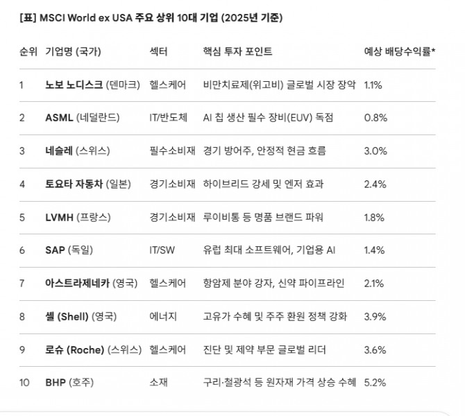 MSCI World ex USA 주요 상위 10대 기업. 도표=글로벌이코노믹/제미나이3 