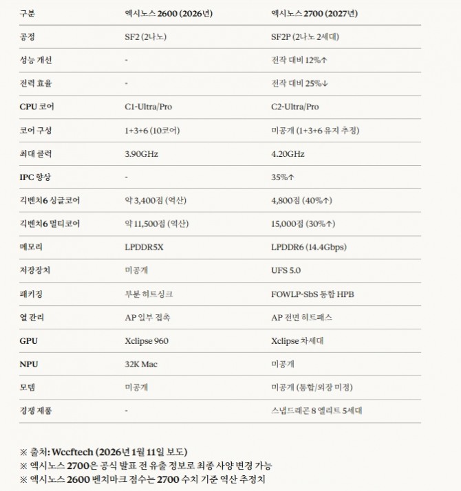엑시노스 2600과 2700 주요 사양비교. 도표=글로벌이코노믹/클로드