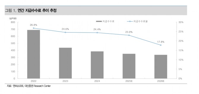 엔씨소프트 투자 지표. 자료=대신증권