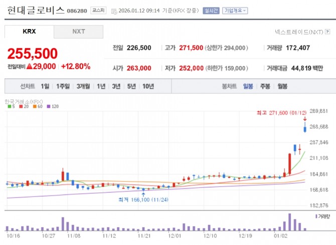 현대글로비스 주가 추이. 자료=네이버페이 증권