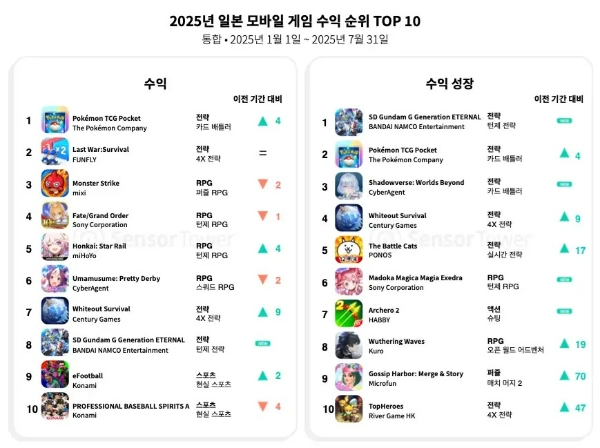센서타워의 '2025년 일본 게임 시장 인사이트' 보고서에 게재된 인포그래픽. 사진=센서타워
