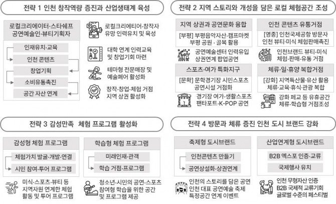 인천시 체험경제 구상을 위한 전략 제안 내용.  자료=인천시