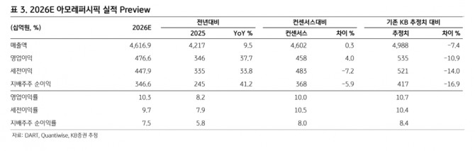 아모레퍼시픽 투자 지표. 자료=KB증권