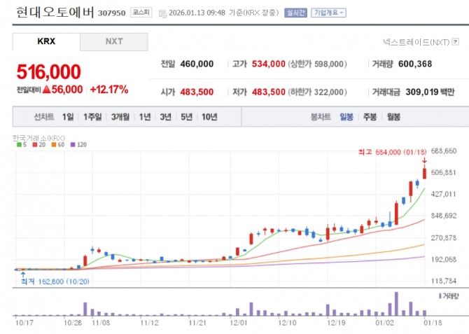 현대오토에버 주가 추이. 자료=네이버페이 증권