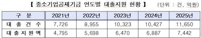 중소기업중앙회는 전국 광역지자체 및 기초지자체(고양, 춘천, 원주, 천안, 포천)와 이차보전 지원 협약을 체결해 내수 부진 등으로 어려움을 겪고 있는 중소기업 및 소상공인을 대상으로 이차보전 대출을 시행한다. 중소기업공제기금 연도별 대출지원 현황. 도표=중기중앙회