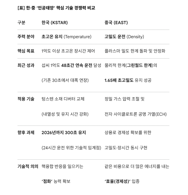 한중 인공태양 핵심 기술력 비교.  도표=글로벌이코노믹/제미나이3