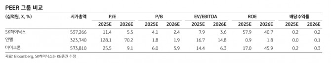 SK하이닉스 투자 지표. 자료=KB증권