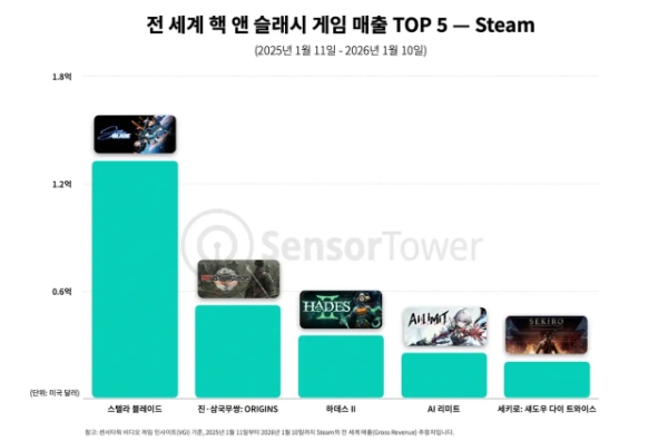 '스텔라 블레이드, PC 버전 출시 후 스팀 핵 앤 슬래시 게임 중 매출 1위' 보고서에 실린 스팀 매출 차트. 사진=센서타워