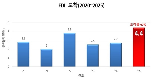 연도별 FDI 도착률표. 자료=부산진해경제자유구역청