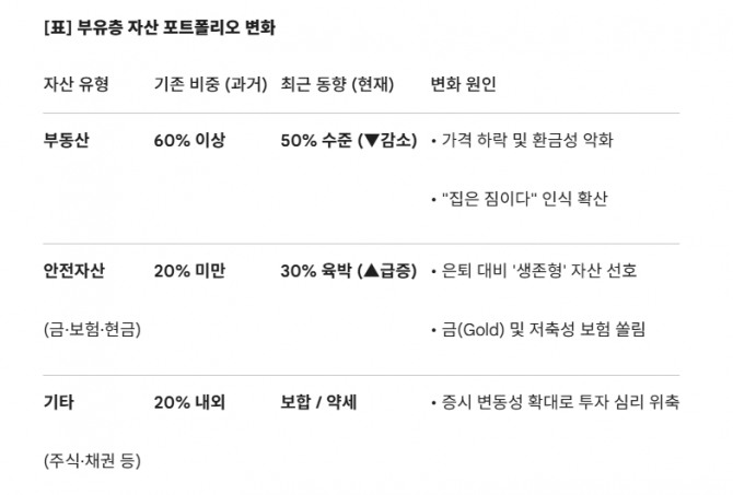 중국 부유층 자산 포트폴리오 변화.  도표=글로벌이코노믹/ 국 후룬연구소