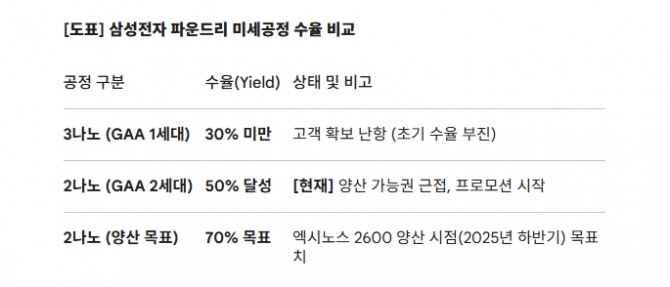 삼성전자 파운드리 공정 비교. 도표=글로벌이코노/Wccftech