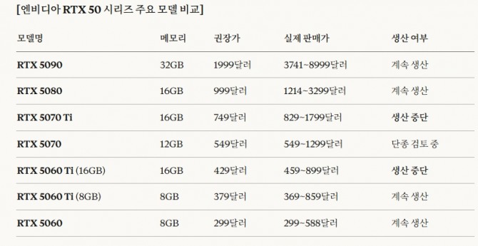 엔비디아 RTX50 시리즈 주요 모델. 도표=글로벌이코노믹/엔가젯 등 주요외신