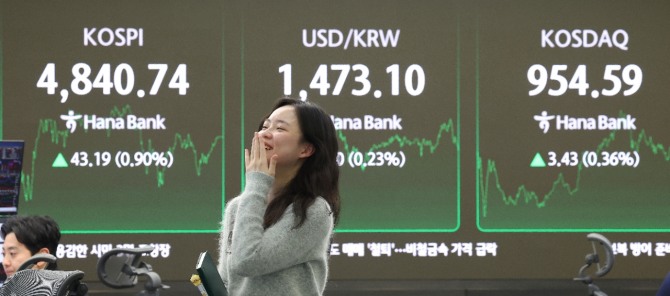 1월 16일 코스피가 사상 처음으로 4800대에서 장을 마쳤다. 코스피 지수는 전장 대비 23.11포인트(0.48%) 오른 4,820.66으로 출발해 한때 4,855.61까지 오르며 장중과 종가 모두 사상 최고치를 경신했다. 코스닥은 3.43포인트(0.36%) 오른 954.59에 장을 끝냈다. 사진=연합뉴스