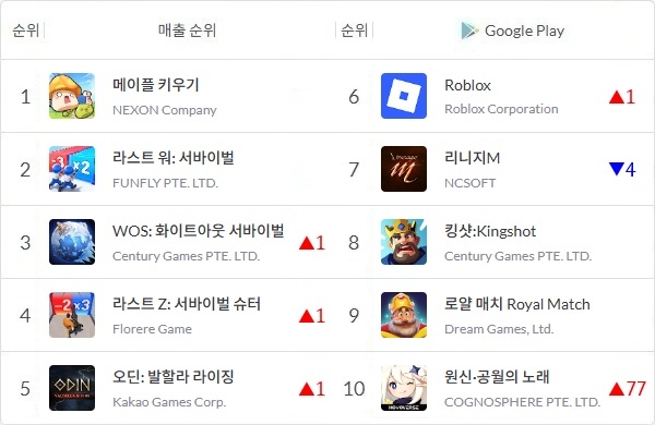 2026년 1월 17일 정오 기준 국내 구글 플레이스토어 매출 톱10 게임을 나타낸 표. 화살표와 숫자는 10일 대비 순위 변동을 표기한 것. 사진=모바일인덱스, 이원용 기자