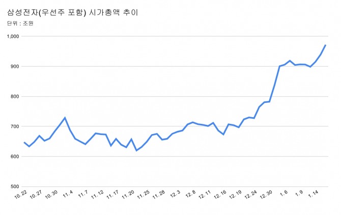 삼성전자(우선주포함) 시가총액이 1000조원에 바짝 다가섰다.  그래프=정준범 기자