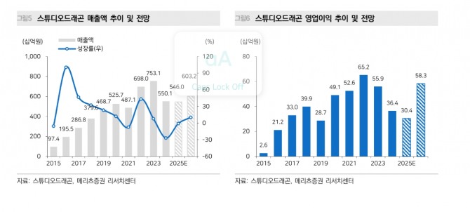 스튜디오드래곤 투자 지표. 자료=메리츠증권