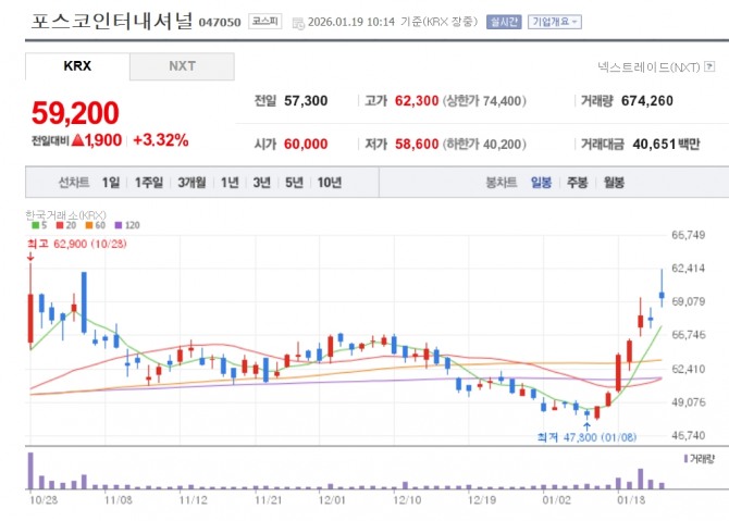 포스코인터내셔널 주가 추이. 자료=네이버페이 증권