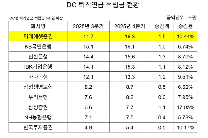 2025년 3분기와 4분기 DC 퇴직연금 적립금 현황. 집계=글로벌이코노믹