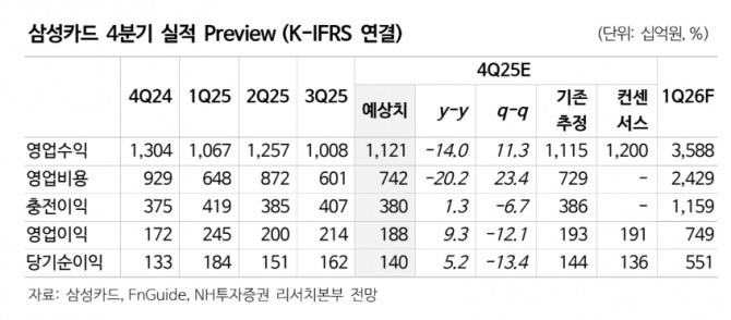 삼성카드 투자 지표. 자료=NH투자증권