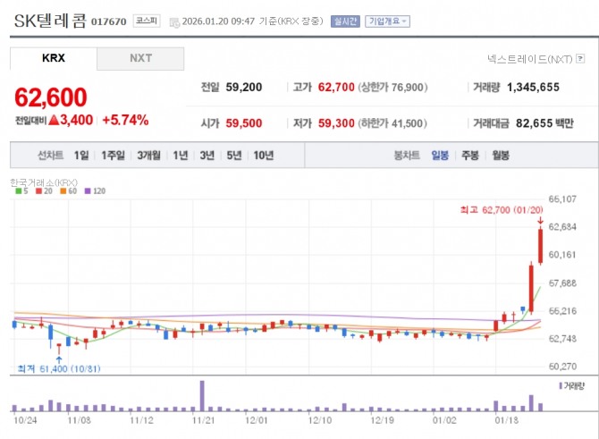 SK텔레콤 주가 추이. 자료=네이버페이 증권