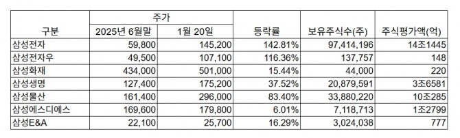 삼성그룹 이재용 회장 주식 평가액.  집계=글로벌이코노믹