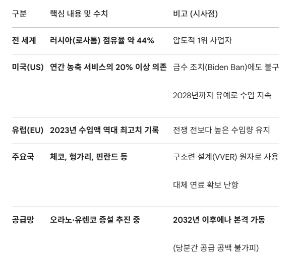 미국·EU의 러시아산 우라늄 의존도 현황. 도표=글로벌이코노믹/FT 및 EIA, Eurostat