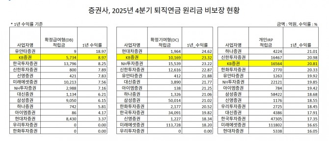 2025년 4분기 증권사 퇴직연금 원리금 비보장 수익율 현황. 자료=금융감독원