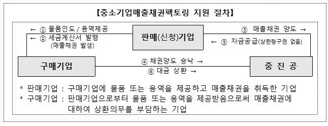 중소기업매출채권팩토링 지원 절차.사진=중소벤처기업진흥공단