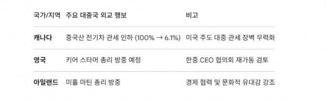 서방의 대중국 외교 행보 변화. 도표=글로벌이코노믹