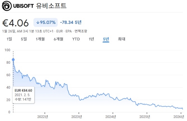 유비소프트의 2021년 1월 27일부터 2026년 1월 26일까지의 주가 차트. 사진=구글 금융