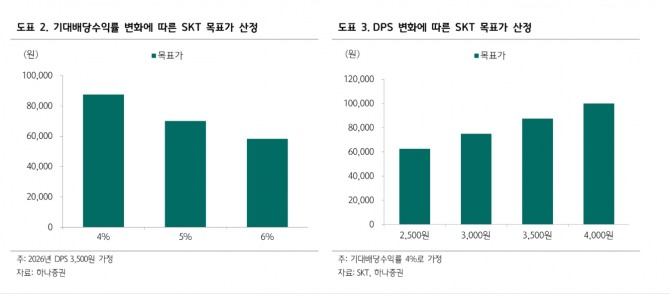 SK텔레콤 투자 지표. 자료=하나증권