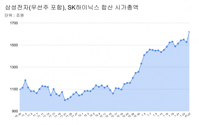 27일 반도체 주도주의 급부상으로 삼성전자(우선주 포함)와 SK하이닉스를 합산한 반도체 투톱 시가총액은 총 1619조4400억원에 달했다. 그래프=정준범 기자
