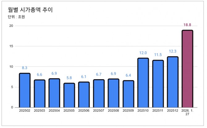 에코프로 월별 시가총액 추이. 그래프=글로벌이코노믹