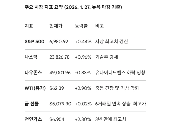 월가 주요 시장 지표(1.27 뉴욕 마감 기준).  도표=글로벌이코노믹