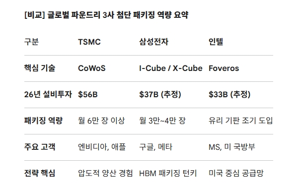 글로벌 파운드리 3사 패키징 역량 비교. 도표=글로벌이코노믹